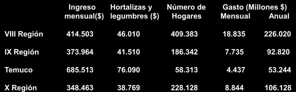 Hortalizas y Número de Gasto (Millones $) mensual($) legumbres ($) Hogares Mensual Anual VIII Región 414.503 46.010 409.383 18.