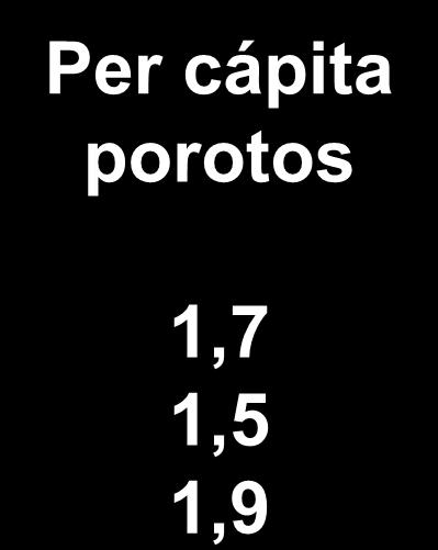 Per cápita porotos Total