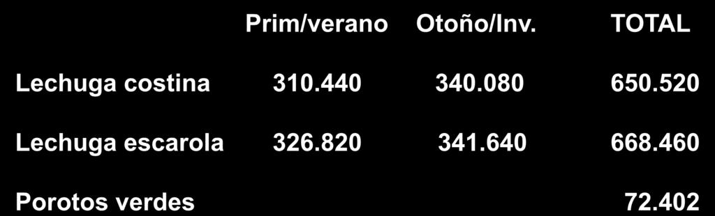 Demanda anual de lechugas (unidades) y porotos (kg) en Feria Pinto (1999) Prim/verano Otoño/Inv.