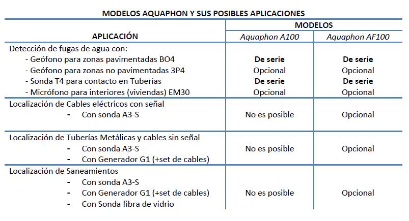Otras aplicaciones posibles con el modelo AF100 El modelo AF100 permite su ampliación a otras aplicaciones por medio de la incorporación de determinados accesorios: - Localización de cables