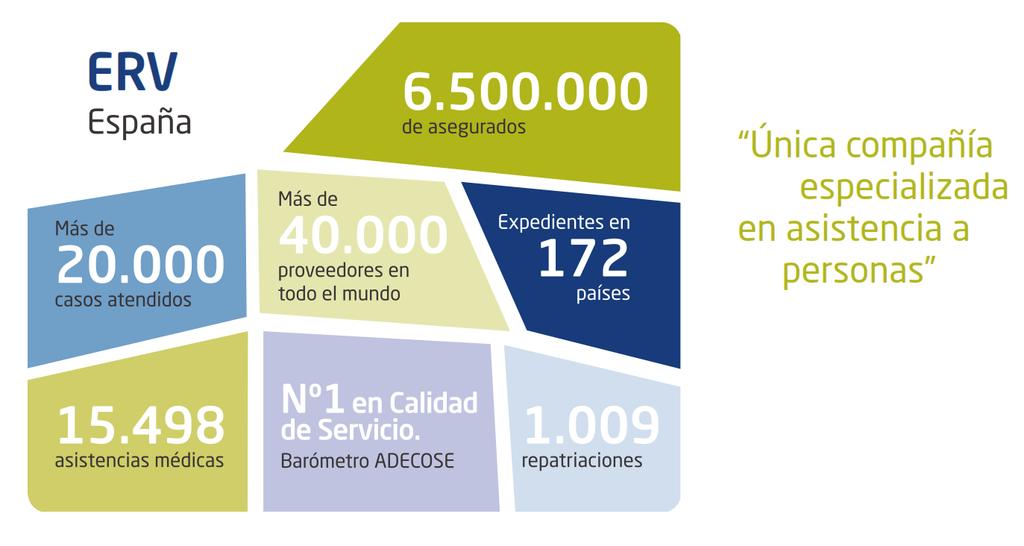 CIFRAS ERV ESPAÑA Con cerca de 40 millones de facturación y más de 7 millones de viajeros asegurados anualmente, ERV se mantiene como compañía líder en el mercado del seguro de viaje en España.