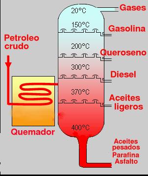 2.- Combustibles fósiles: PETROLEO El petróleo es una mezcla homogénea de compuestos orgánicos, principalmente hidrocarburos (carbono e hidrógeno), y pequeñas proporciones de nitrógeno, azufre,