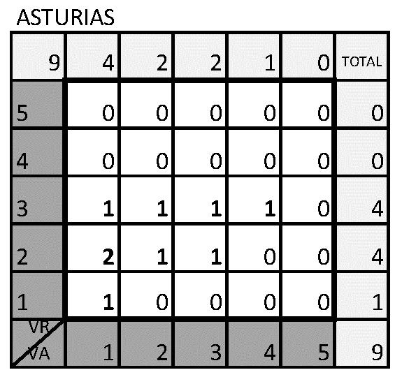 Número de barrios Total 624 5 Asturias 9 4 3 Número de posiciones