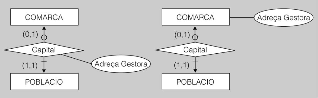 Bases de dades 65 Model Entitat-Relació 3.1.4 Ubicació dels atributs de les interrelacions Les cardinalitats de les interrelacions poden afectar la situació dels seus atributs.