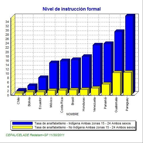 Algunas cifras Los datos de la CEPAL constatan que el porcentaje de educación