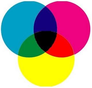 1.c. Mescla sustractiva. Quan es mesclen tots els colors primaris es produiex una sensació visual propera al negre.
