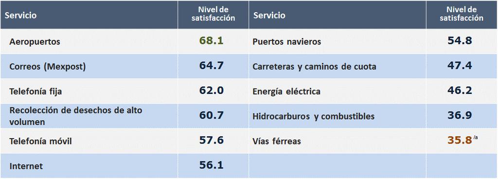 4) Servicios Públicos de Infraestructura Satisfacción Porcentaje de unidades económicas usuarias que estuvieron satisfechas 1 con