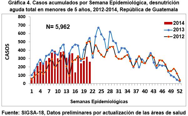 5 por cada 10,000 menores de 5 años (Gráfica 4). Hasta la semana epidemiológica 21, existe una reducción del 20%, en el reporte de casos, respecto al mismo período del 2013.