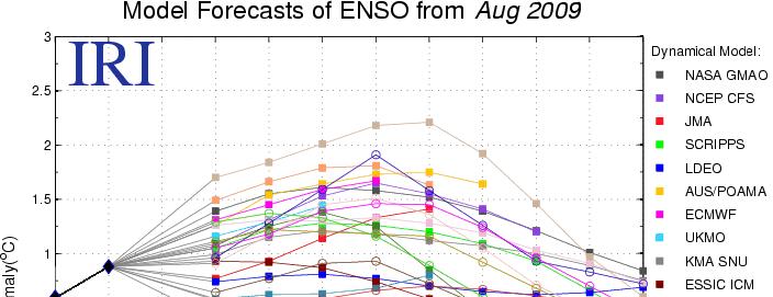 Pronóstico del ENOS, Niño 3.4 SST, 18 de Agosto2009 (IRI) Mayoria de modelos ENSO indican que El Niño continuará hasta el invierno 2009-2010 del Hemisferio Norte.