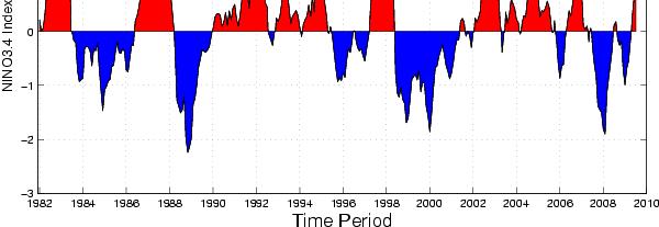 Fluctuación de Temperatura del Superficie (SST) del océano
