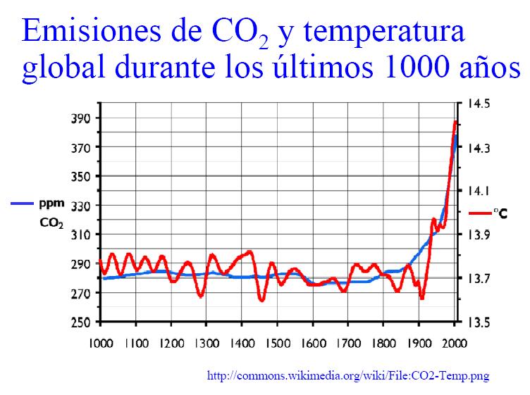 Correlación CO2 y