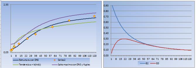 Aplicando los mismos concepos a las curvas de los bonos de EEUU, enemos el siguiene cuadro calculado de la misma forma Plazo TNA TNA/100 coef DNS (TNA-DNS)^2 ln() [ln()]^2 TNA*ln() 1 0,16 0,002 0,002