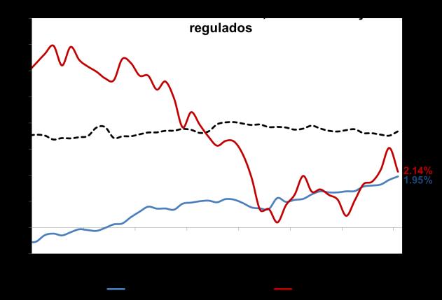 Gráfico 3: IPC. Regulados, transables y no transables. Fuente: Banco de la República.
