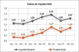 Indicadores de Liquidez A diciembre de 2015, la Prueba de Liquidez muestra que por cada boliviano en obligaciones a corto plazo la empresa genera Bs 2,07 en activos líquidos, esta posición genera un