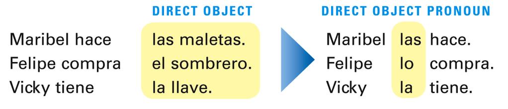 Direct object pronouns are words that replace direct object nouns.