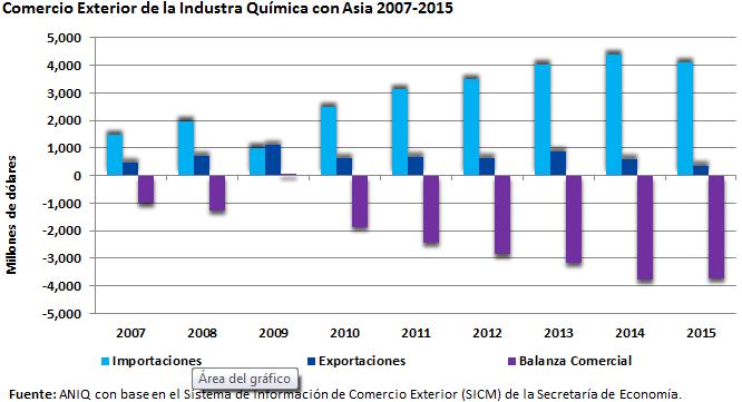 ANÁLISIS DEL COMERCIO EXTERIOR CON LOS PAÍSES ASIÁTICOS El crecimiento anual promedio de las importaciones y exportaciones del sector en el período 2007-2015 fue de 23.1% y de 6.