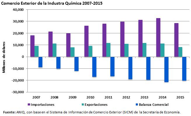 COMERCIO EXTERIOR DE LA INDUSTRIA QUÍMICA 2007-2015 La tabla y gráfico muestran el comportamiento de los últimos años de la Balanza del Sector Químico, presentando un crecimiento constante en el