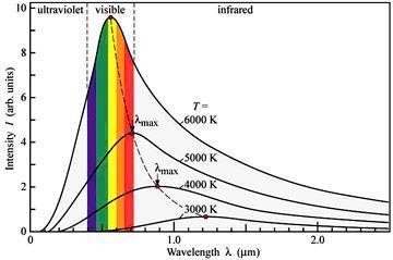 3)La temperatura de color: El efecto cromático que emite la luz a través de fuente luminosa depende de su temperatura.