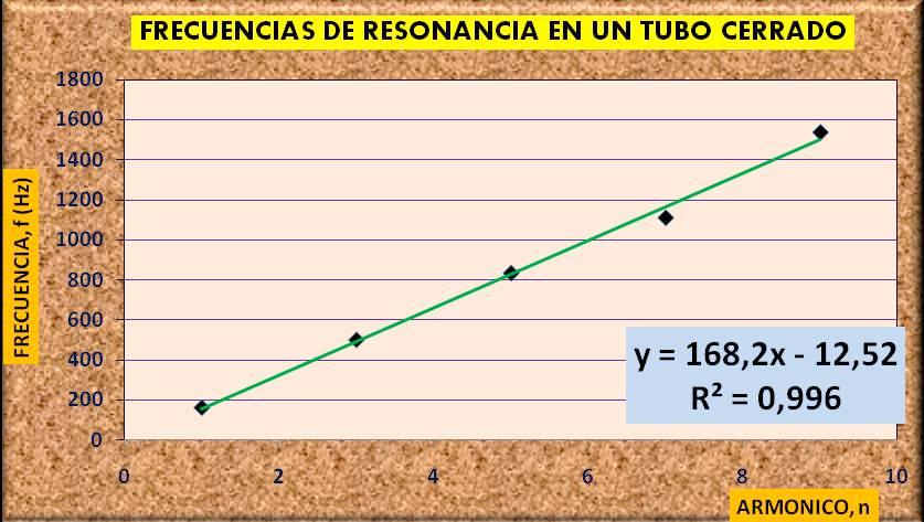 3.2 PARA EL TUBO CERRADO: Comparando la ecuación experimental Y = 168,2.X 12,52, con la ecuación teórica de tubos abiertos f n = (v / (4.L)).n, se concluye que: 168,2 = v / (4.L), entonces: v = 4.