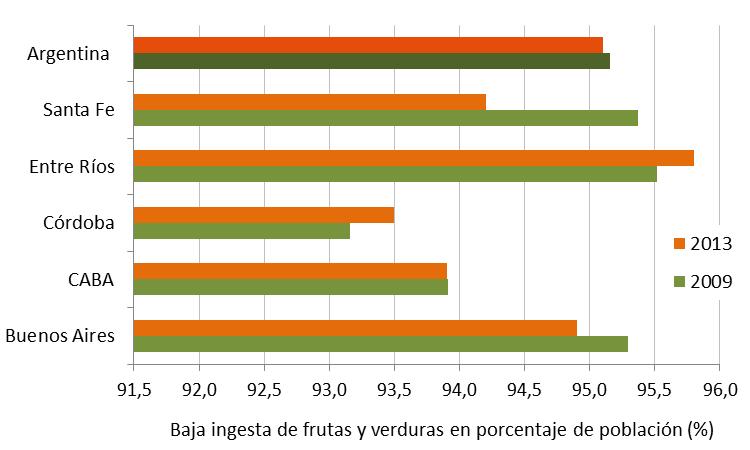 BAJO CONSUMO DE FRUTAS Y VERDURAS Porcentaje de población que refiere una Ingesta de Frutas y Verduras menor a 5 porciones/día según Provincias. Comparativo 2009 y 2013.