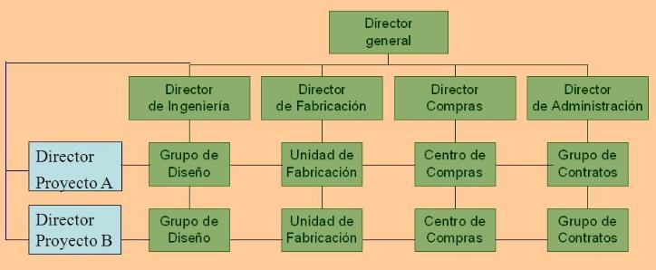 Estructura organizativa matricial Basado en empresas industriales. Parte de la combinación de dos variables: funciones (columnas) y proyectos (filas).