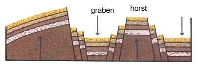 Horst o macizo tectónico: asociación de fallas en la que la zona central aparece levantada con