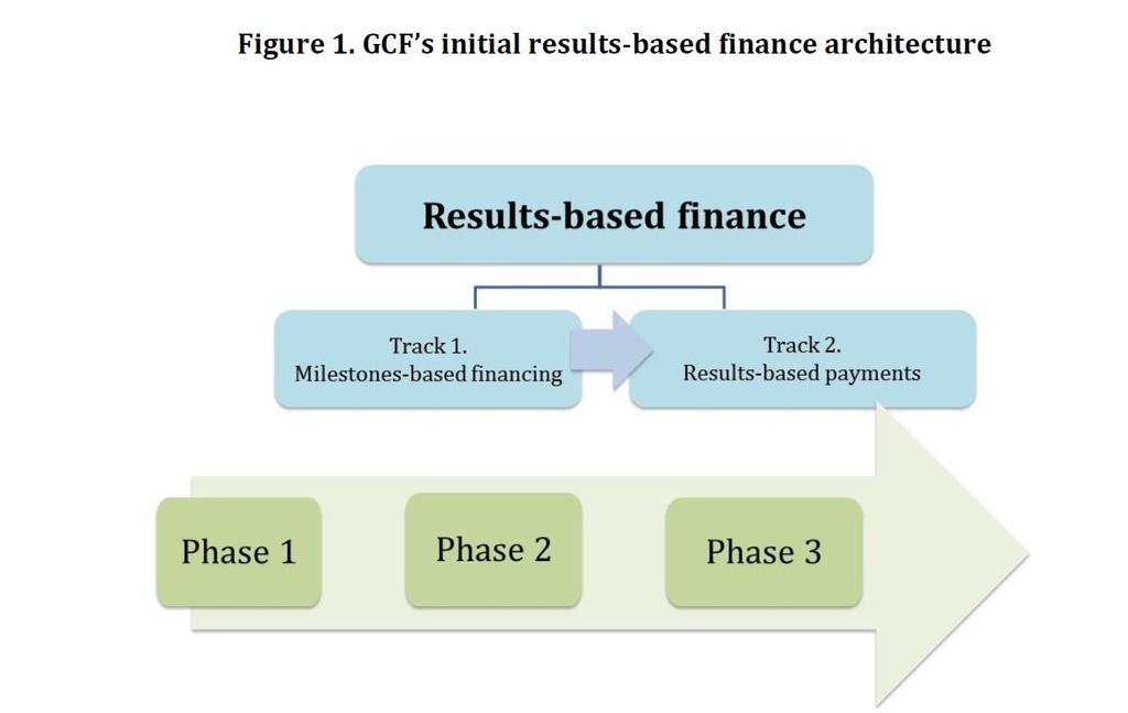 Brazos financieros del Fondo Verde del Clima 10 A través de estos dos brazos de financiamiento (tracks)