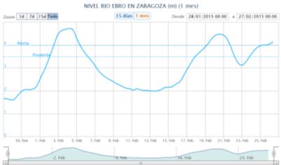 CUENCA DEL EBRO Situación de la cuenca hidrográfica del Ebro los días 26 y 27 de febrero y 2 y 6 de
