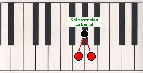 Enarmonía La Enarmonía se produce entre dos notas de distinto nombre pero del mismo sonido, por ejemplo SOL# y LAb. En el teclado se tocarían en la misma tecla. Capítulo 6. Tempo.