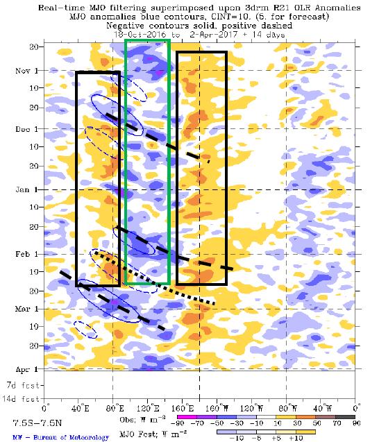 Evolución temporal de las anomalías a lo largo del Pacifico ecuatorial de ROL en w/m2 (panel derecho) y anomalías de viento del oeste en líneas de corriente (m/s) en 850 hpa (panel izquierdo).