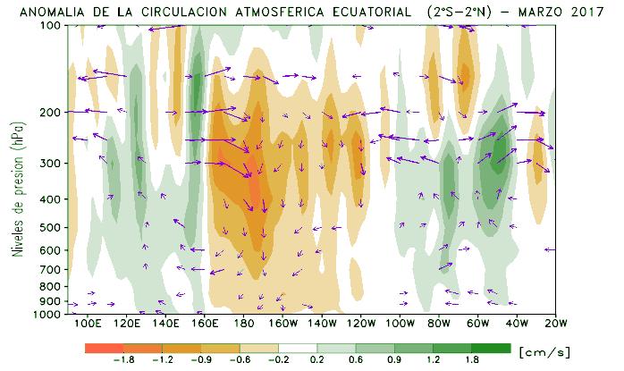 Los descensos se asocian a la fuerte convergencia por los dipolos anticiclónicos y las anomalías de viento del este (oeste) en el Pacifico Ecuatorial Occidental (Oriental)