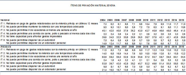 En el año 2015, el 8 % de la población de Andalucía vive en situación de Privación Material Severa, es decir, no puede hacer frente al menos a cuatro de nueve conceptos o ítems de consumo básico
