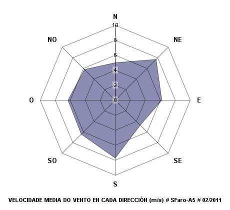 PROVINCIA DE PONTEVEDRA Estación Municipio Racha máxima (km/h) Fecha Componente dominante % calmas Rosa de los vientos mensual Velocidad media mensual (km/h) 126.