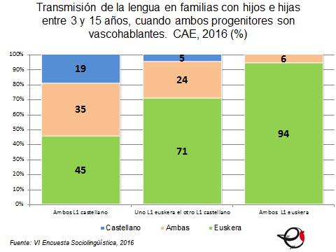 Cuando ambos progenitores son vascohablantes y la primera lengua de ambos es el castellano, el 45 % de los hijos e hijas ha recibido solamente el euskera en el hogar, el 35 % el euskera y el