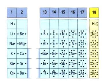 Física y Química (4º ESO): Estructura del átomo y enlaces químicos 12 colocan uno en cada lado del símbolo (arriba, abajo, a derecha y a izquierda), y si tiene más electrones, se reparten uno a cada
