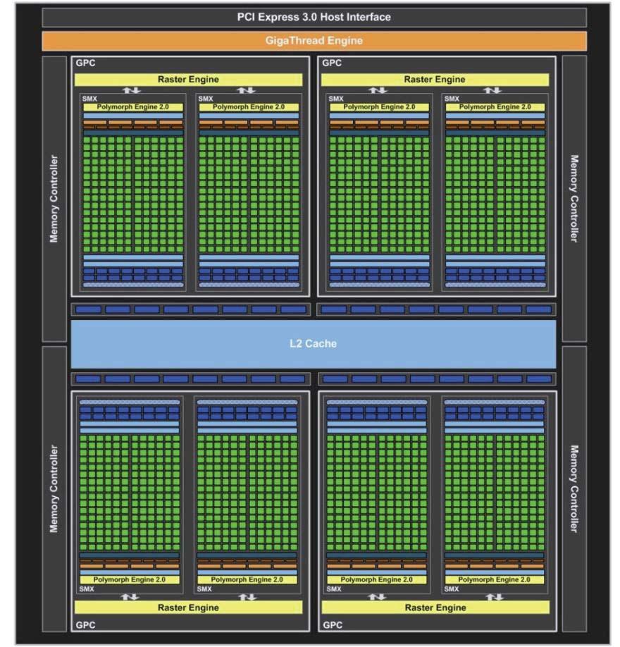 3.1 Arquitectura GPU El modelo de programación de NVIDIA llamado CUDA (de Compute Unified Device Architecture) busca como se mencionó anteriormente, explotar todo el potencial de las tarjetas