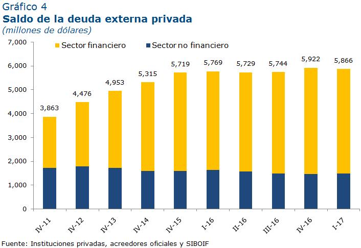 Informe de Deuda Externa I Trimestre 2017 millones de dólares (1.8%), respecto al trimestre anterior, ubicándose en 4,382.5 millones.