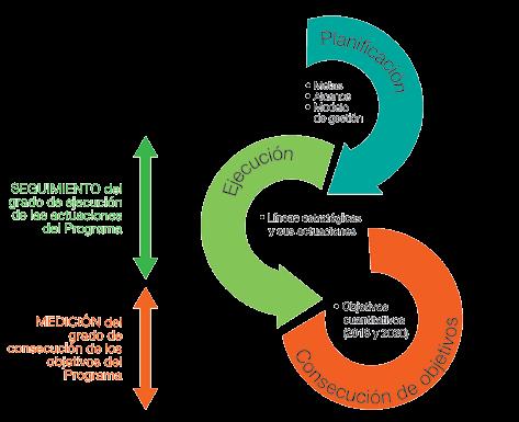 3.4.3 Despliegue de las Líneas Estratégicas y las actuaciones El Programa de Compra y Contratación Pública Verde del País Vasco 2020 se articula en torno a las siguientes cinco líneas estratégicas,