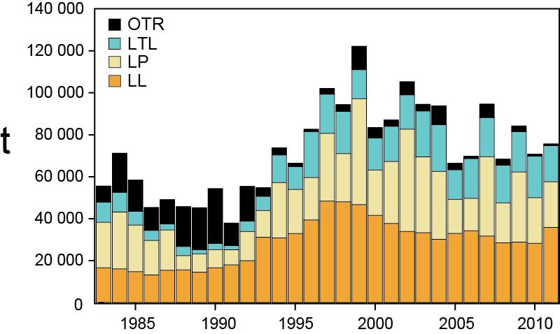 108 The base-case model estimates that the spawning stock biomass (SSB) has likely fluctuated between 300,000 and 500,000 t between 1966 and 2009, and that recruitment has averaged 48 million fish
