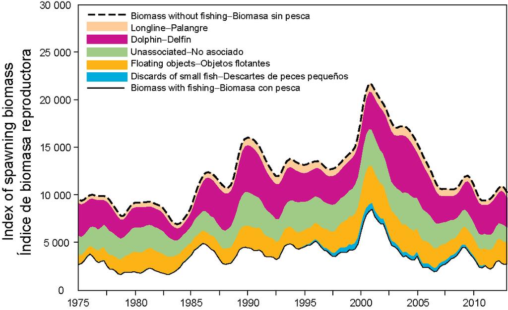 70 FIGURE B-4. Biomass trajectory of a simulated population of yellowfin tuna that was never exploited (dashed line) and that predicted by the stock assessment model (solid line).