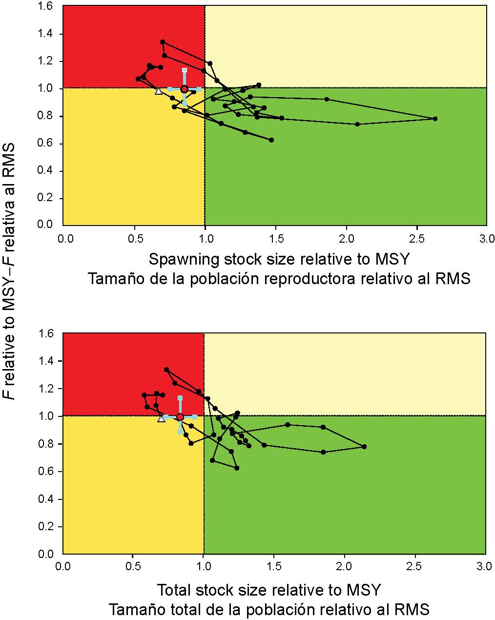 72 FIGURE B-6. Target Kobe (phase) plot of the time series of estimates of stock size (top: spawning biomass; bottom: summary biomass) and fishing mortality relative to their MSY reference points.
