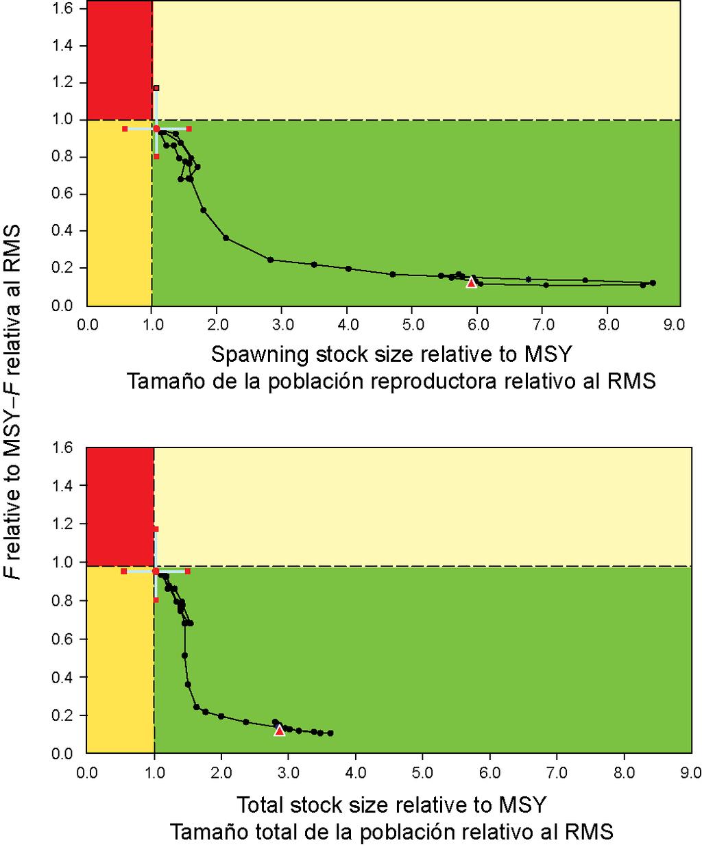 92 FIGURE D-6. Target Kobe (phase) plot of the time series of estimates of stock size (top: spawning biomass; bottom: total biomass) and fishing mortality relative to their MSY reference points.