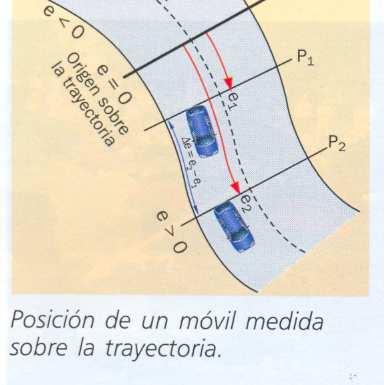 posición P ocupada por el móil) y los ees de coordenadas.