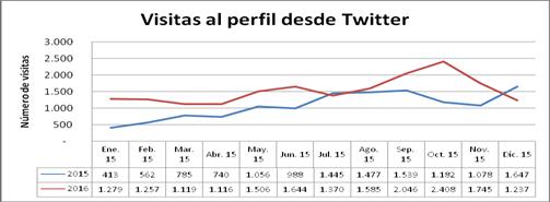 DATOS DESTACADOS TWITTER Número seguidores: 3.084 El número de seguidores crece todos los meses (el mes que menos 18 y el que más 54).