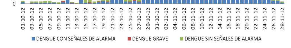 El último brote de dengue se presentó entre los meses de noviembre del 11 y febrero del 12.