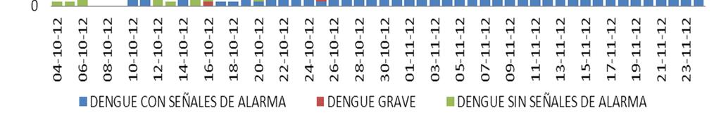 4: Casos de dengue por fecha de inicio de síntomas, Distrito de Manantay SE.
