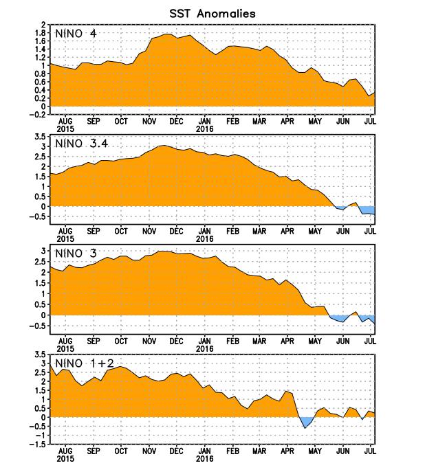 Página 3 de 34 La figura 1, muestra las anomalías de la temperatura de la superficie del mar en el océano Pacífico Ecuatorial, en las 4 regiones de monitoreo de El Niño; actualizada por la NOAA al 14
