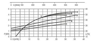 Accesorios Opcionales bajo pedido: Tubería, rácores, curvas, filtros, etc. Caudal de agua max: 36 m 3 /h Revoluciones: 2.900 rpm Presión máxima: 25,2 m.c.a. Arranque: Directo Diámetro de tubería: DN50mm2, PN10 Impulsor: Monocanal Conexión tubería: KAMLOCK 2 Temperatura max.