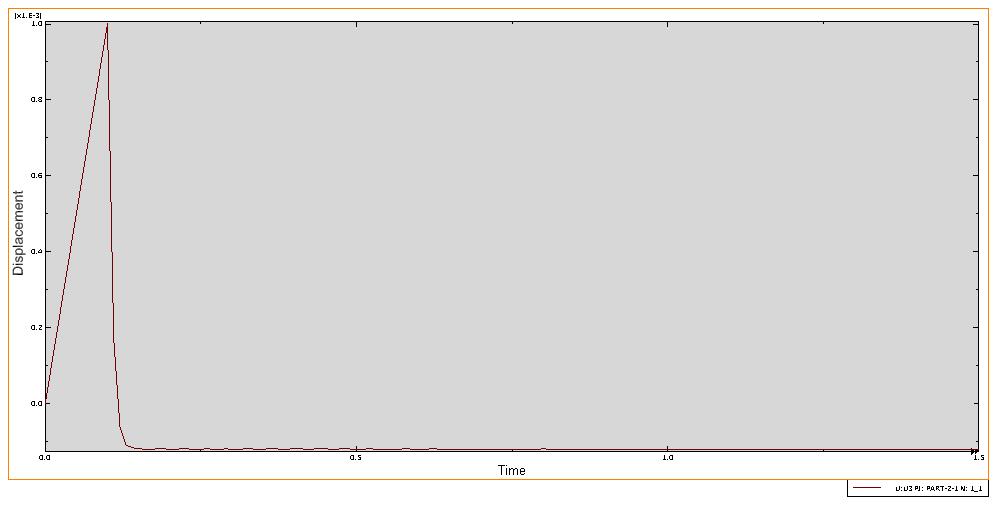 Se evalúa la respuesta dinámica en el punto medio de la línea longitudinal del portamasas. A continuación los resultados obtenidos.