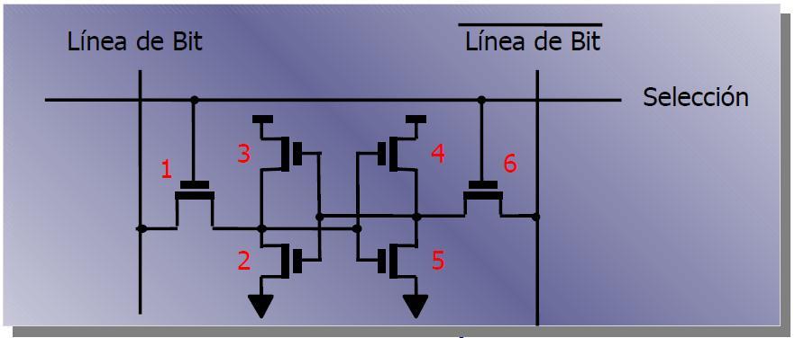 RAM Estática - Cache Almacena un bit en un biestable (6 transistores) 3 transistores